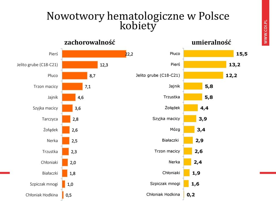 Żołądek 4,4 Tarczyca 2,8 Szyjka macicy 3,9 Żołądek 2,6 Mózg 3,4 Nerka 2,5 Białaczki 2,9 Trzustka 2,3 Trzon macicy 2,6