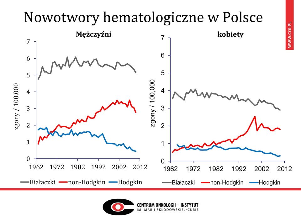 1982 1992 2002 2012 Białaczki non-hodgkin Hodgkin 4 3 2 1