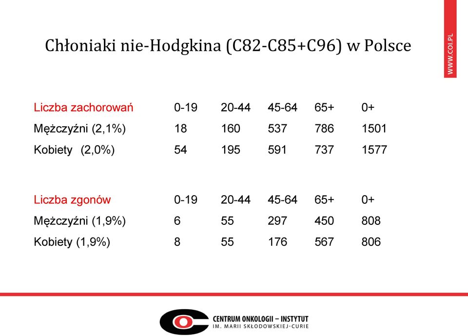 Kobiety (2,0%) 54 195 591 737 1577 Liczba zgonów 0-19 20-44 45-64