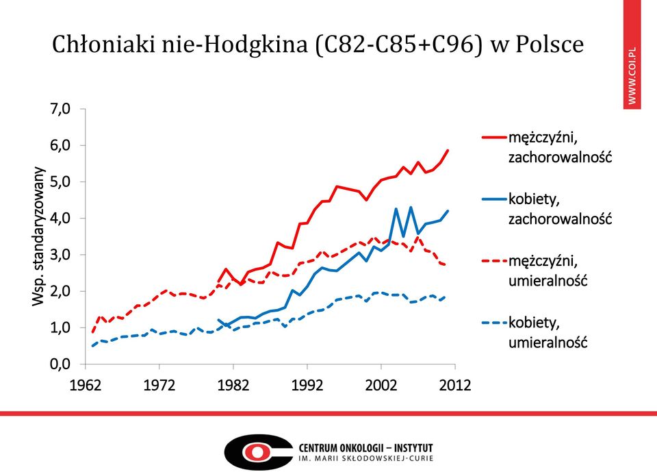 zachorowalność kobiety, zachorowalność 3,0 2,0 1,0 0,0