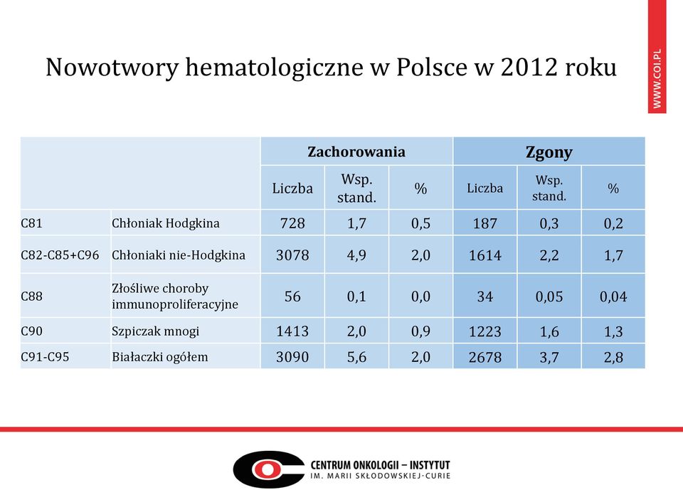 C81 Chłoniak Hodgkina 728 1,7 0,5 187 0,3 0,2 C82-C85+C96 Chłoniaki nie-hodgkina 3078 4,9 2,0