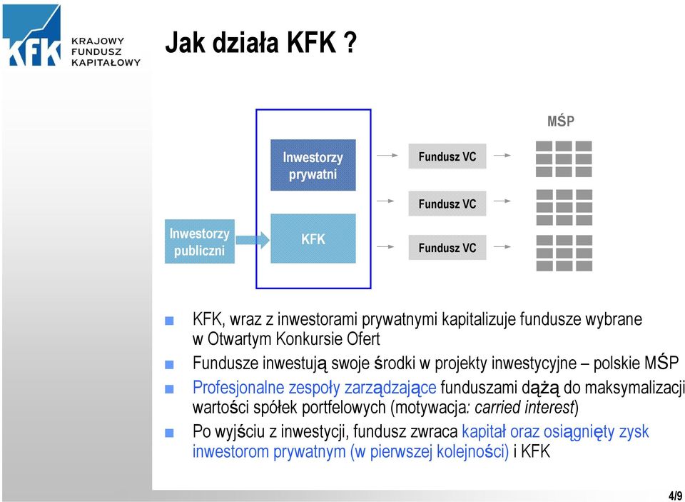 kapitalizuje fundusze wybrane w Otwartym Konkursie Ofert Fundusze inwestują swoje środki w projekty inwestycyjne polskie MŚP