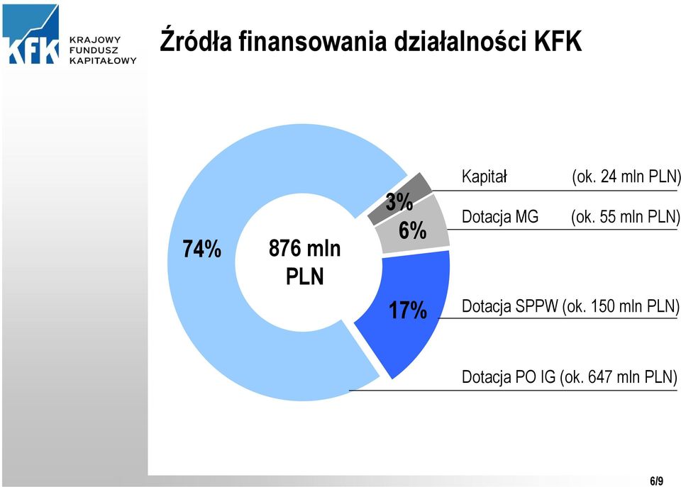 24 mln PLN) Dotacja MG (ok.