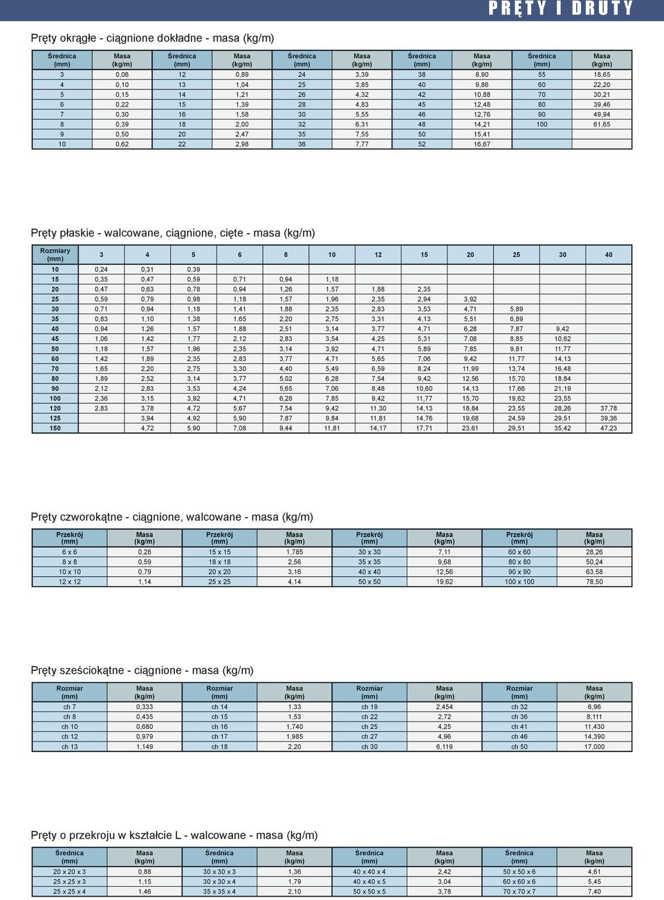 2,98 36 7,77 52 16,67 M Pręty płkie - wlcowne, ciągnione, cięte - m Rozmiry 3 4 5 6 8 10 12 15 20 25 30 40 10 0,24 0,31 0,39 15 0,35 0,47 0,59 0,71 0,94 1,18 20 0,47 0,63 0,78 0,94 1,26 1,57 1,88