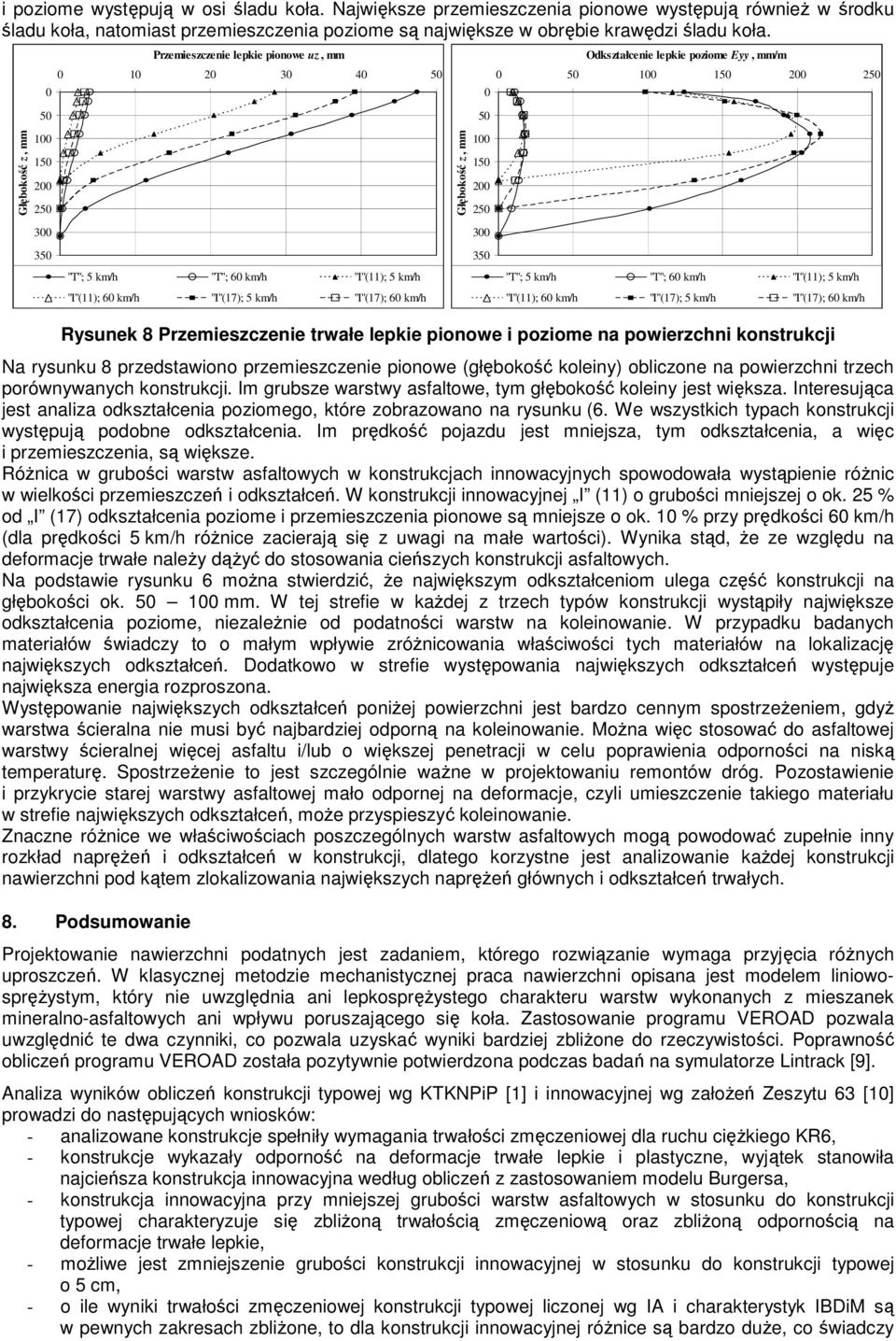 35 Odkształcenie lepkie poziome Eyy, mm/m 5 1 15 2 25 "T"; 5 km/h "T"; 6 km/h "I"(11); 5 km/h "I"(11); 6 km/h "I"(17); 5 km/h "I"(17); 6 km/h Rysunek 8 Przemieszczenie trwałe lepkie pionowe i poziome