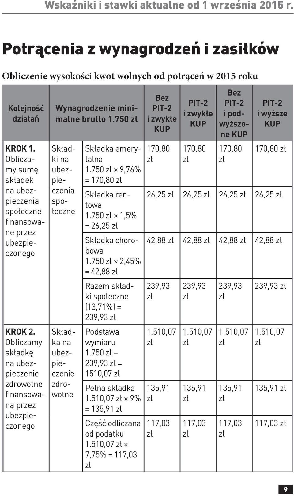 Obliczamy składkę na ubezpieczenie zdrowotne finansowaną przez ubezpieczonego Składka na ubezpieczenie zdrowotne Składka emerytalna 1.750 9,76% = 170,80 Składka rentowa 1.