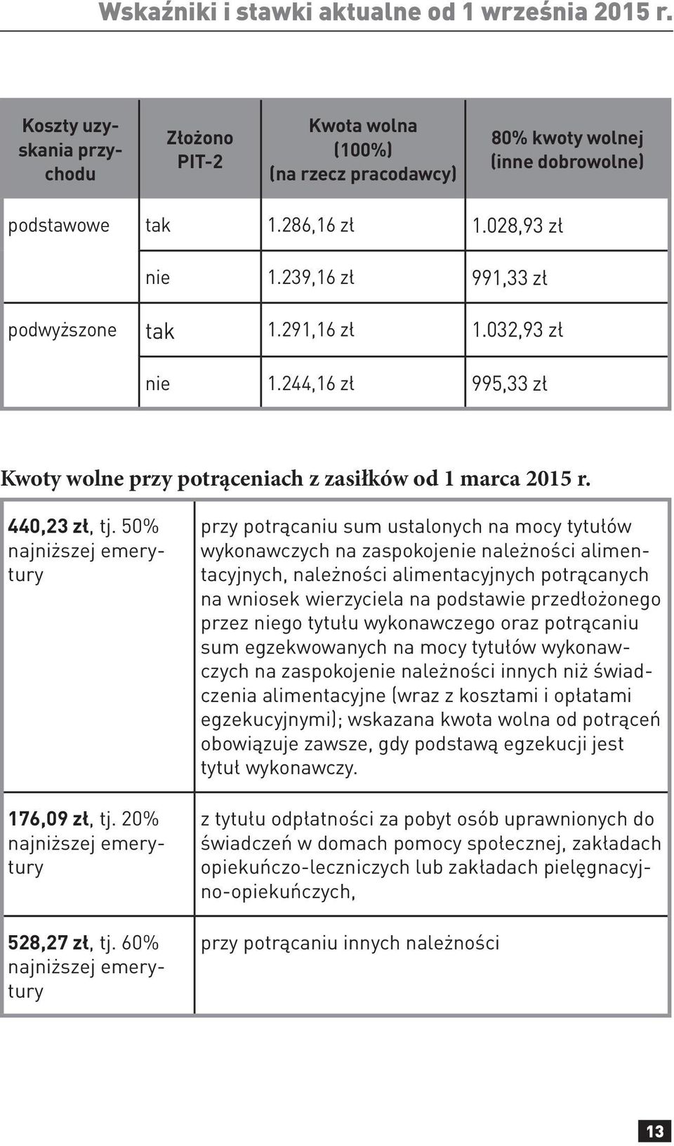 20% najniższej emerytury 528,27, tj.