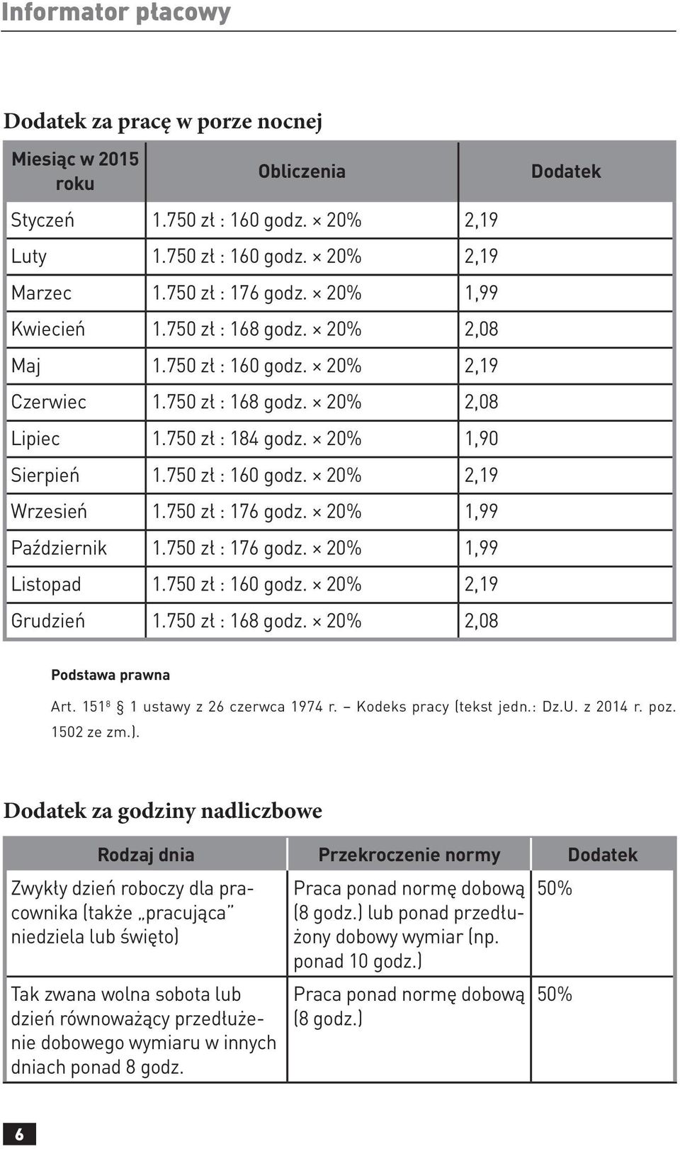 20% 1,99 Październik 1.750 : 176 godz. 20% 1,99 Listopad 1.750 : 160 godz. 20% 2,19 Grudzień 1.750 : 168 godz. 20% 2,08 Dodatek Art. 151 8 1 ustawy z 26 czerwca 1974 r. Kodeks pracy (tekst jedn.: Dz.