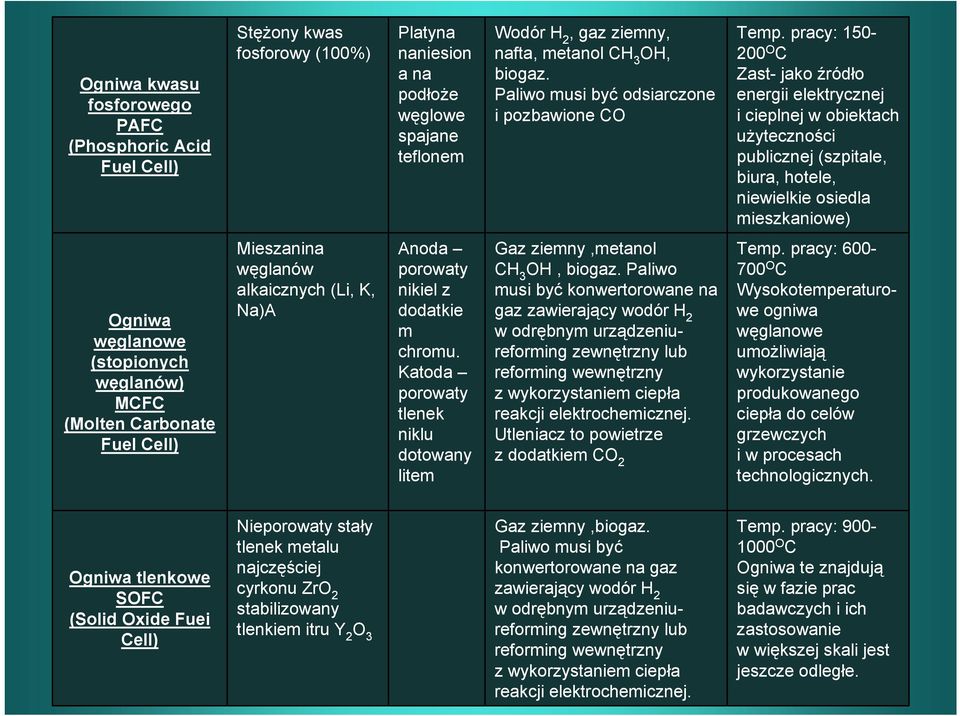 pracy: 150-200 O C Zast- jako źródło energii elektrycznej i cieplnej w obiektach użyteczności publicznej (szpitale, biura, hotele, niewielkie osiedla mieszkaniowe) Ogniwa węglanowe (stopionych