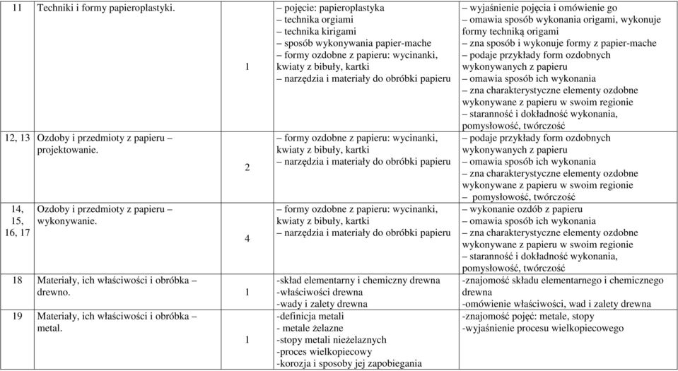 4 pojęcie: papieroplastyka technika orgiami technika kirigami sposób wykonywania papier-mache -skład elementarny i chemiczny drewna -właściwości drewna -wady i zalety drewna -definicja metali -