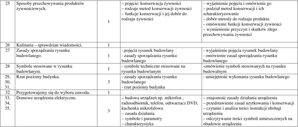 produktu omówienie funkcji konserwacji żywności wymienienie przyczyn i skutków złego przechowywania żywności 6 Kulinaria sprawdzian wiadomości. 7 Zasady sporządzania rysunku.