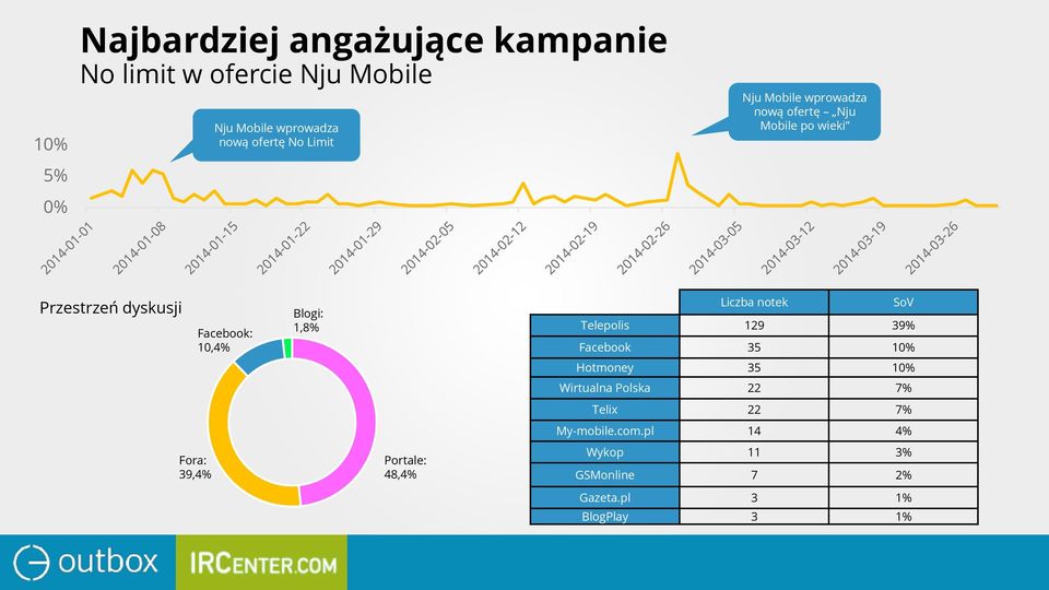 1,8% Liczba notek SoV Telepolis 129 39% Facebook 35 10% Hotmoney 35 10% Wirtualna Polska 22 7% Telix 22