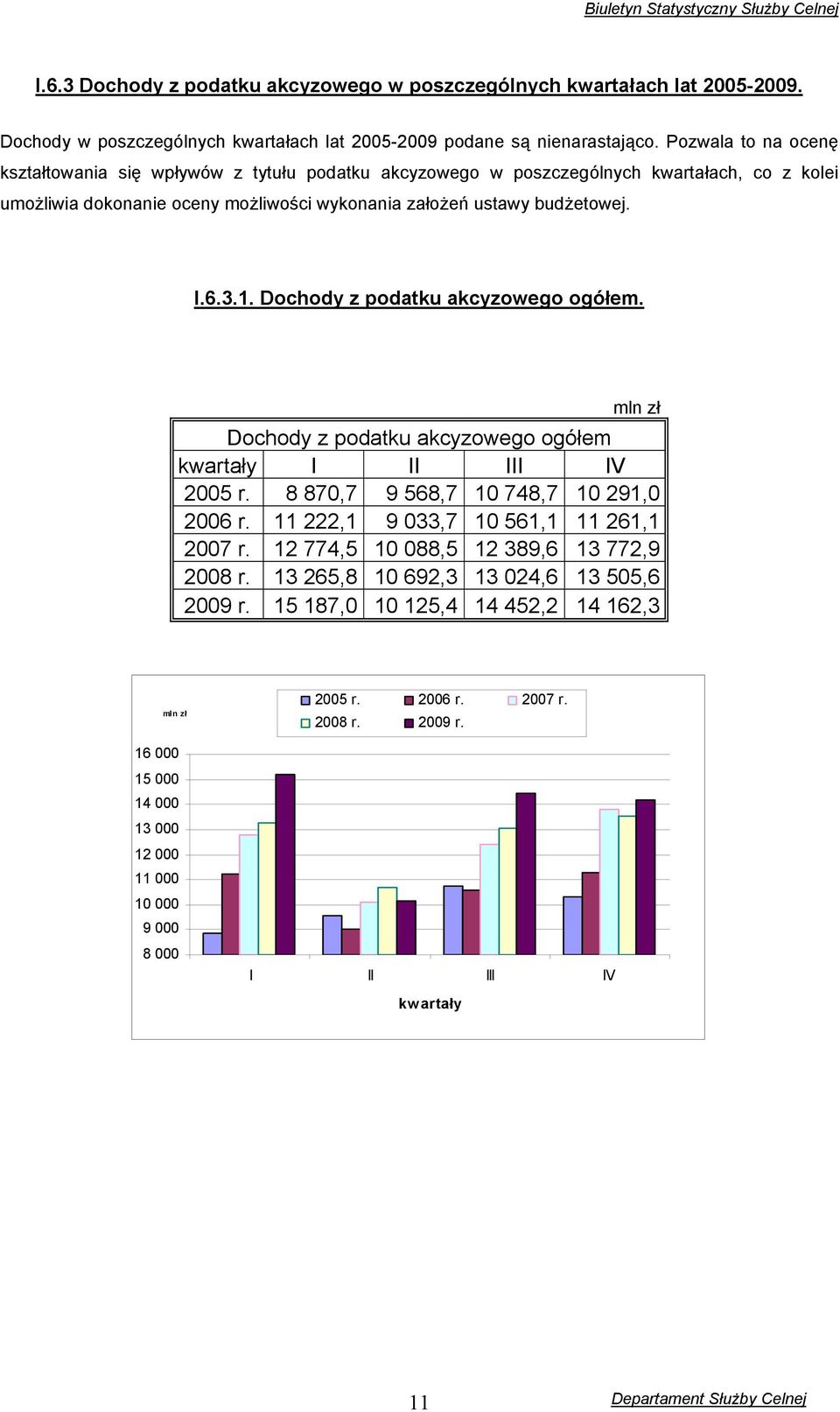 Dochody z podatku akcyzowego ogółem. mln zł Dochody z podatku akcyzowego ogółem kwartały I II III IV 2005 r. 8 870,7 9 568,7 10 748,7 10 291,0 2006 r. 11 222,1 9 033,7 10 561,1 11 261,1 2007 r.