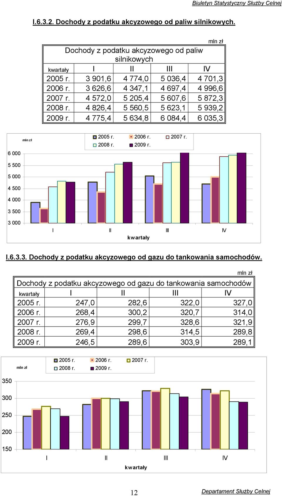 6.3.3. Dochody z podatku akcyzowego od gazu do tankowania samochodów. mln zł Dochody z podatku akcyzowego od gazu do tankowania samochodów kwartały I II III IV 2005 r. 247,0 282,6 322,0 327,0 2006 r.