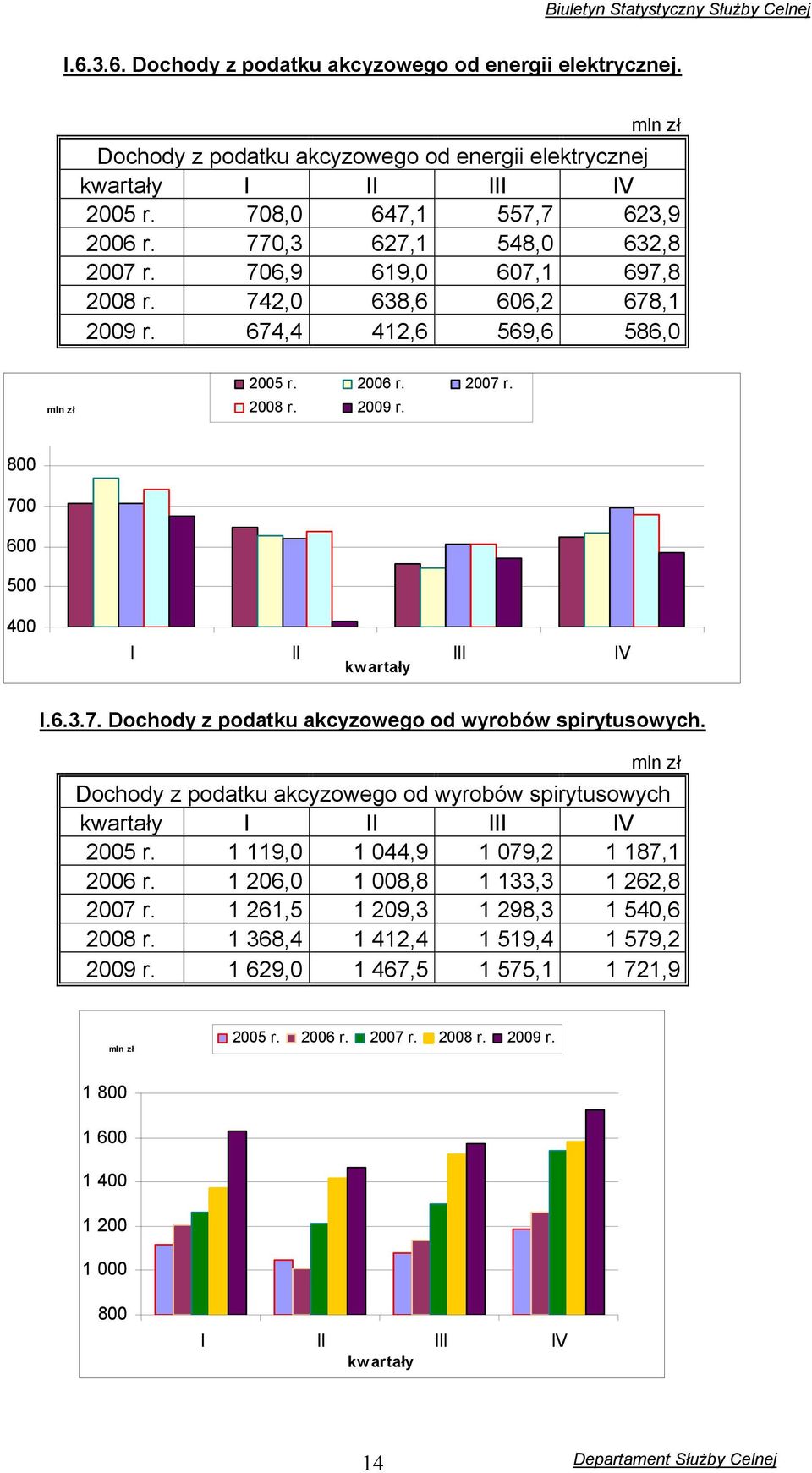 6.3.7. Dochody z podatku akcyzowego od wyrobów spirytusowych. mln zł Dochody z podatku akcyzowego od wyrobów spirytusowych kwartały I II III IV 2005 r. 1 119,0 1 044,9 1 079,2 1 187,1 2006 r.