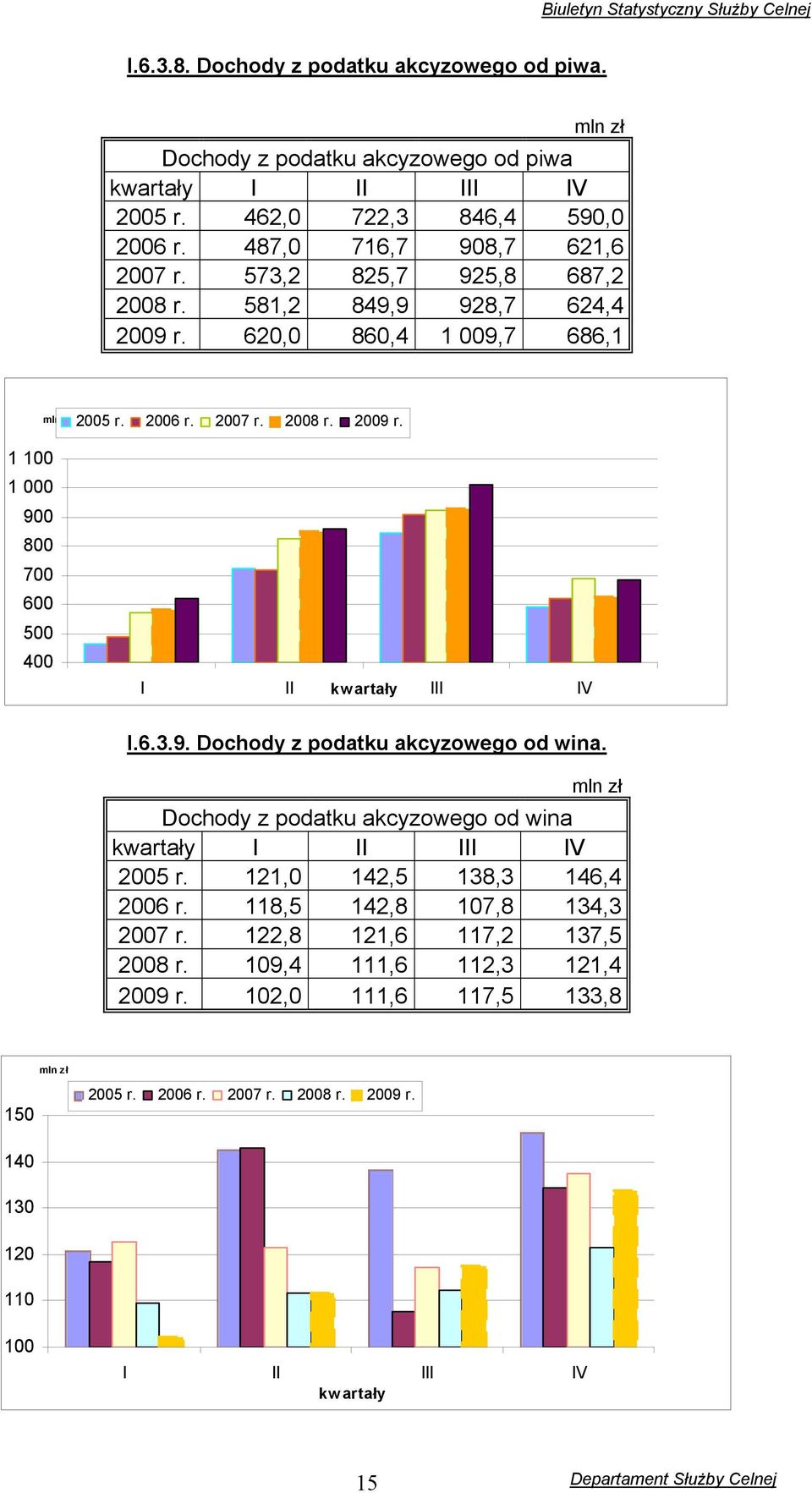 6.3.9. Dochody z podatku akcyzowego od wina. mln zł Dochody z podatku akcyzowego od wina kwartały I II III IV 2005 r. 121,0 142,5 138,3 146,4 2006 r. 118,5 142,8 107,8 134,3 2007 r.