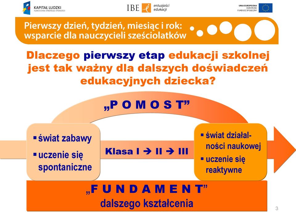 P O M O S T świat zabawy uczenie się spontaniczne Klasa I II III