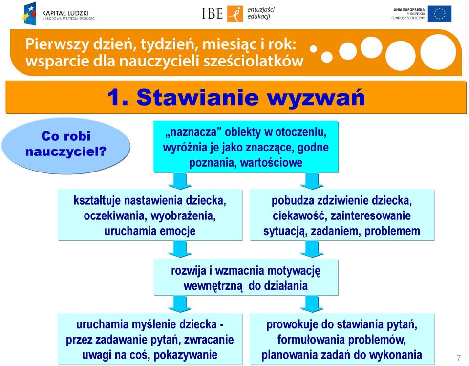 oczekiwania, wyobrażenia, uruchamia emocje pobudza zdziwienie dziecka, ciekawość, zainteresowanie sytuacją, zadaniem, problemem