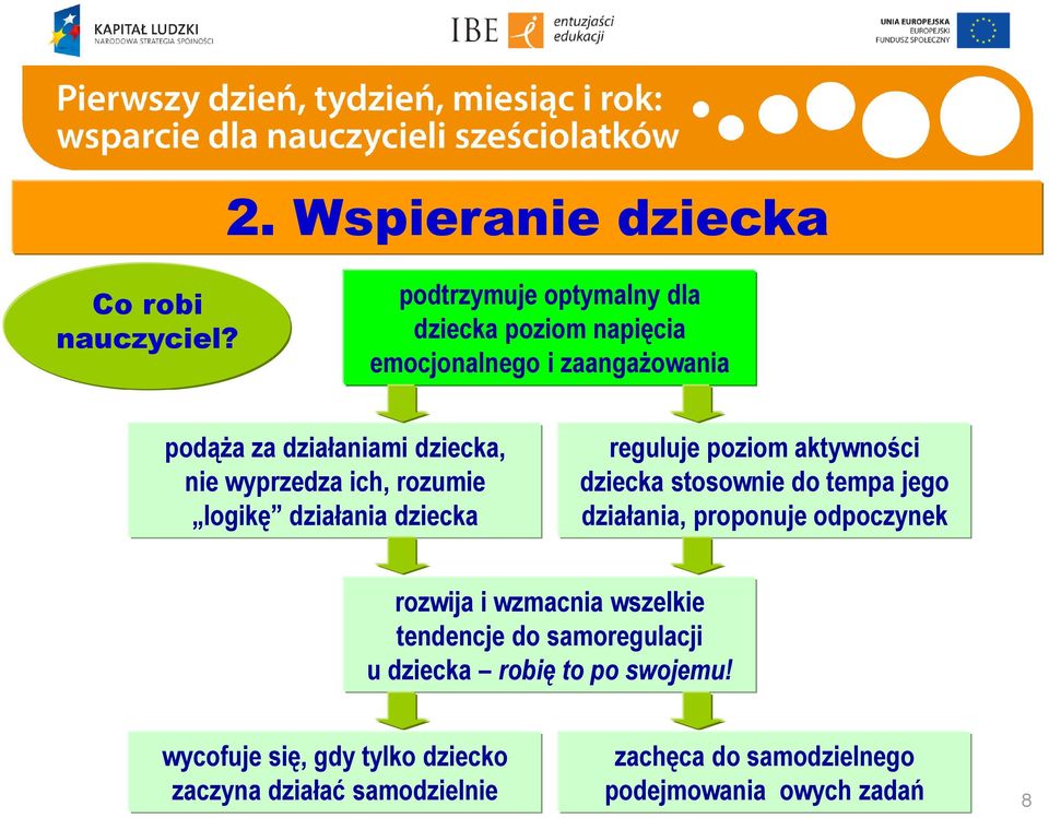 wyprzedza ich, rozumie logikę działania dziecka reguluje poziom aktywności dziecka stosownie do tempa jego działania,