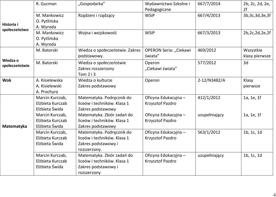 Batorski Wiedza o społeczeostwie. Zakres OPERON Seria: Ciekawi 469/2012 Wszystkie podstawowy. świata klasy pierwsze M. Batorski Wiedza o społeczeostwie Tom 2 i 3 A. Kisielewska A. Kisielewski A.