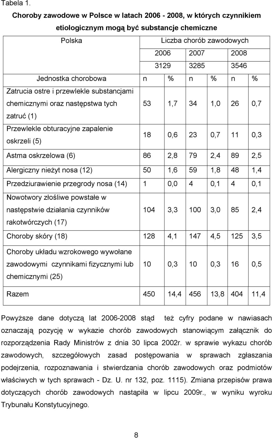 % n % Zatrucia ostre i przewlekle substancjami chemicznymi oraz następstwa tych 53 1,7 34 1,0 26 0,7 zatruć (1) Przewlekle obturacyjne zapalenie oskrzeli (5) 18 0,6 23 0,7 11 0,3 Astma oskrzelowa (6)