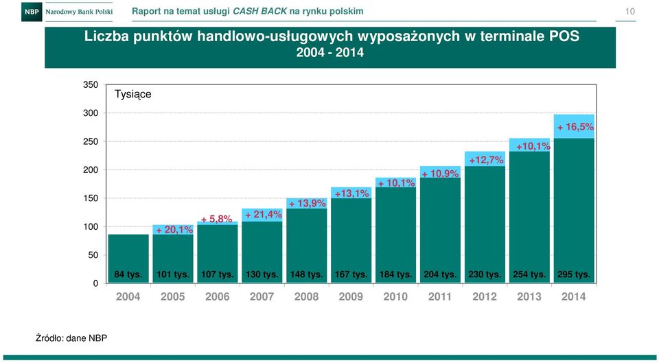 + 10,9% +12,7% +10,1% + 16,5% 50 0 84 tys. 101 tys. 107 tys. 130 tys. 148 tys. 167 tys. 184 tys.