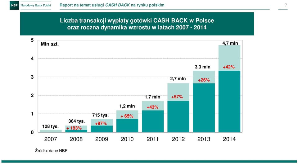 szt. 4,7 mln 4 3,3 mln +42% 3 2,7 mln +26% 2 1,7 mln +57% 1 0 1,2 mln +43% 715 tys.