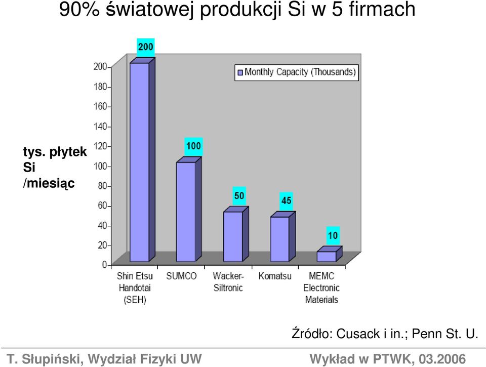 płytek Si /miesiąc