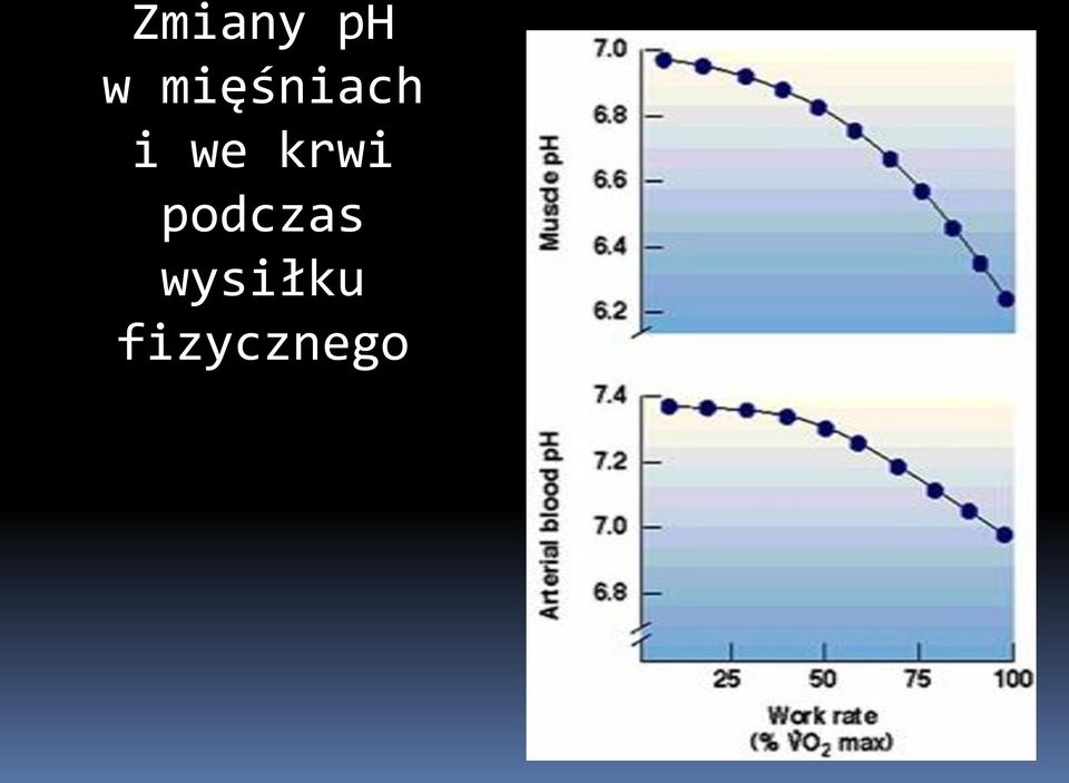 krwi podczas