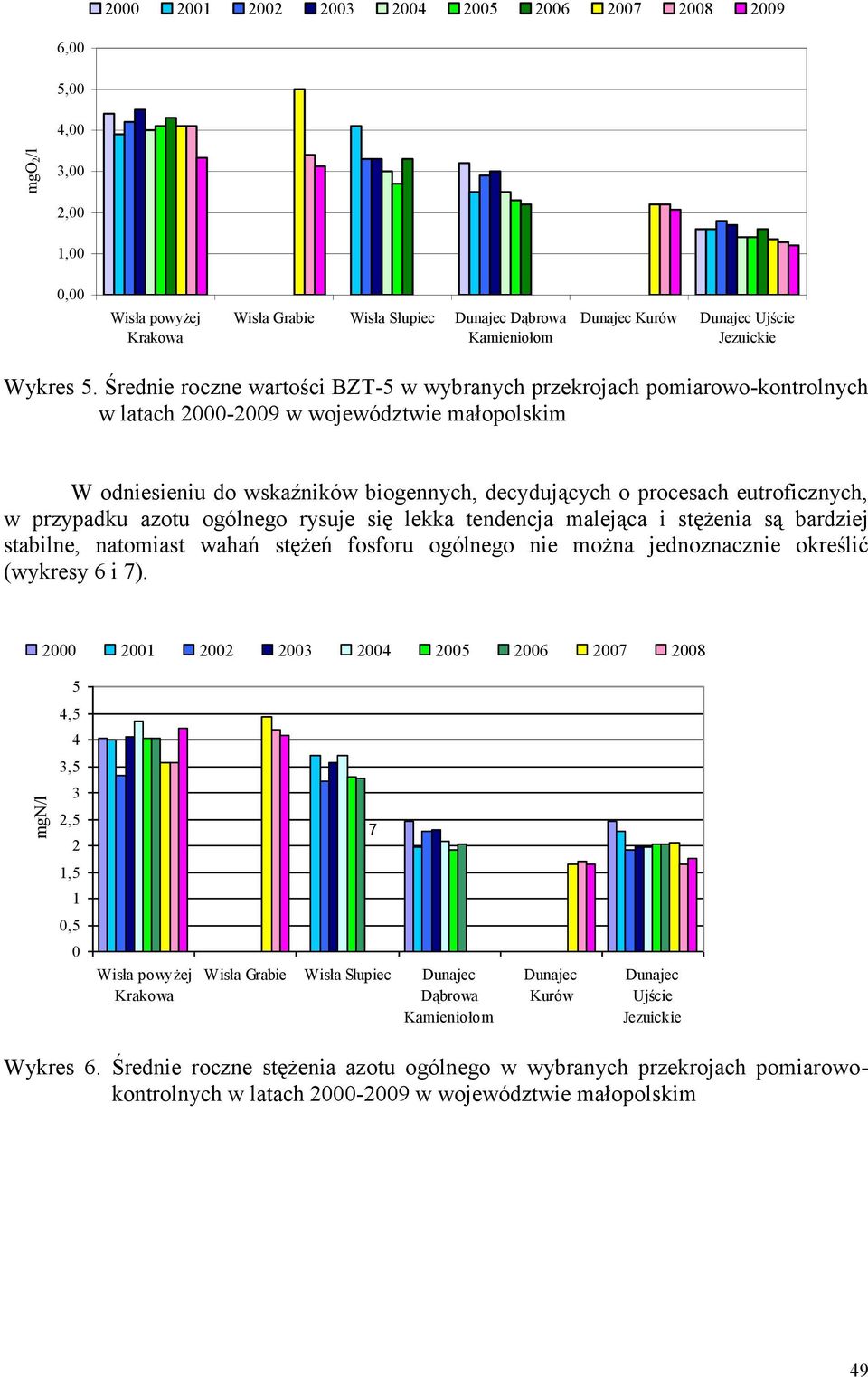 Średnie roczne wartości BZT-5 w wybranych przekrojach pomiarowo-kontrolnych w latach 2000-2009 w województwie małopolskim W odniesieniu do wskaźników biogennych, decydujących o procesach