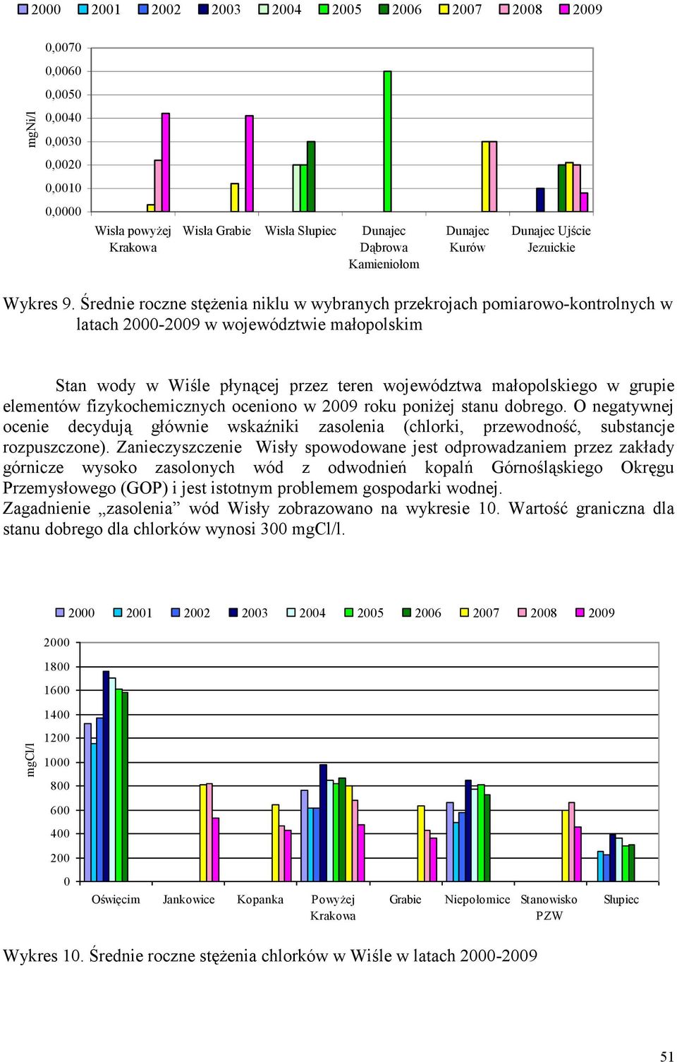 Średnie roczne stężenia niklu w wybranych przekrojach pomiarowo-kontrolnych w latach 2000-2009 w województwie małopolskim Stan wody w Wiśle płynącej przez teren województwa małopolskiego w grupie