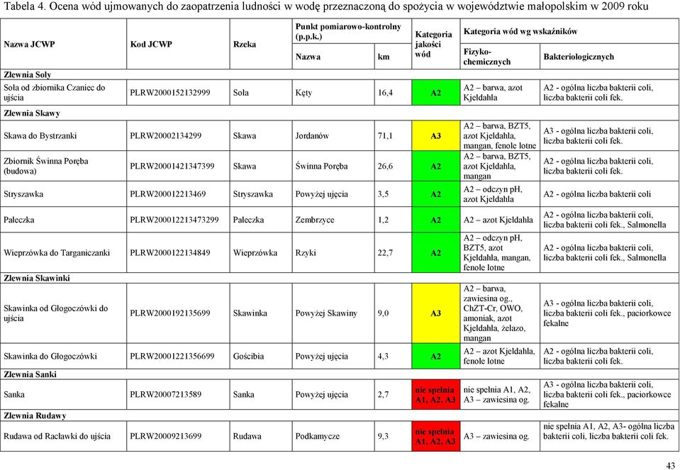 Skawy Punkt pomiarowo-kontrolny (p.p.k.) Nazwa km Kategoria jakości wód PLRW2000152132999 Soła Kęty 16,4 A2 Skawa do Bystrzanki PLRW20002134299 Skawa Jordanów 71,1 A3 Zbiornik Świnna Poręba (budowa)