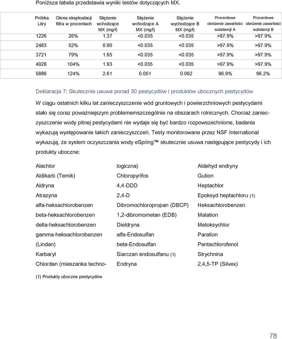 zawartości MX (mg/l) MX (mg/l) MX (mg/l) substancji A substancji B 26% 1.37 <0.035 <0.035 >97.9% >97.9% 52% 0.90 <0.035 <0.035 >97.9% >97.9% 79% 1.65 <0.035 <0.035 >97.9% >97.9% 104% 1.93 <0.035 <0.035 >97.9% >97.9% 124% 2.