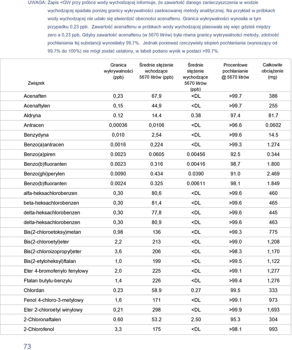 Zawartość acenaftenu w próbkach wody wychodzącej plasowała się więc gdzieś między zero a 0,23 ppb.