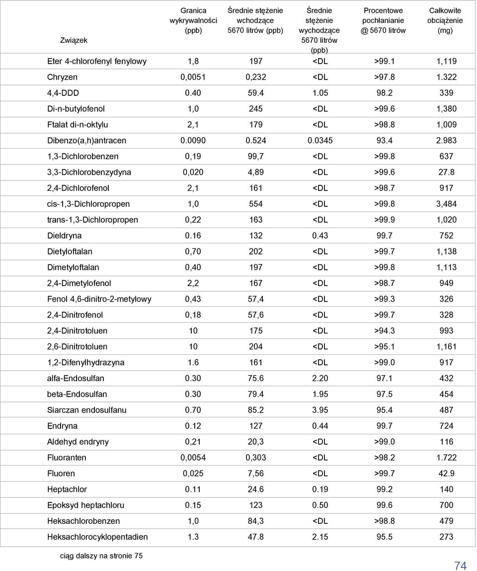 alfa-endosulfan beta-endosulfan Siarczan endosulfanu Endryna Aldehyd endryny Fluoranten Fluoren Heptachlor Epoksyd heptachloru Heksachlorobenzen Heksachlorocyklopentadien ciąg dalszy na stronie 75
