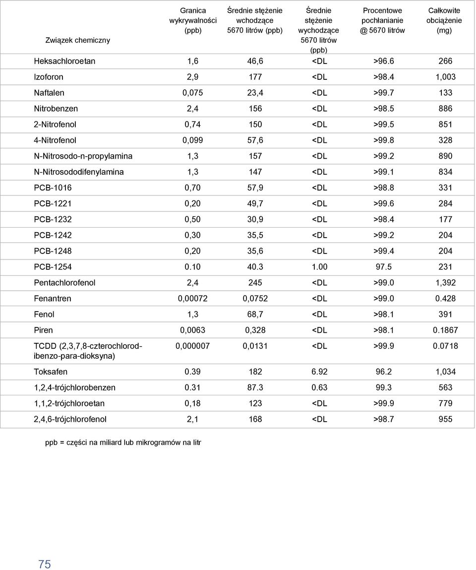 Całkowite obciążenie (mg) Średnie stężenie wchodzące 5670 litrów (ppb) Średnie stężenie wychodzące 5670 litrów (ppb) Procentowe pochłanianie @ 5670 litrów 1,6 46,6 <DL >96.6 266 2,9 177 <DL >98.