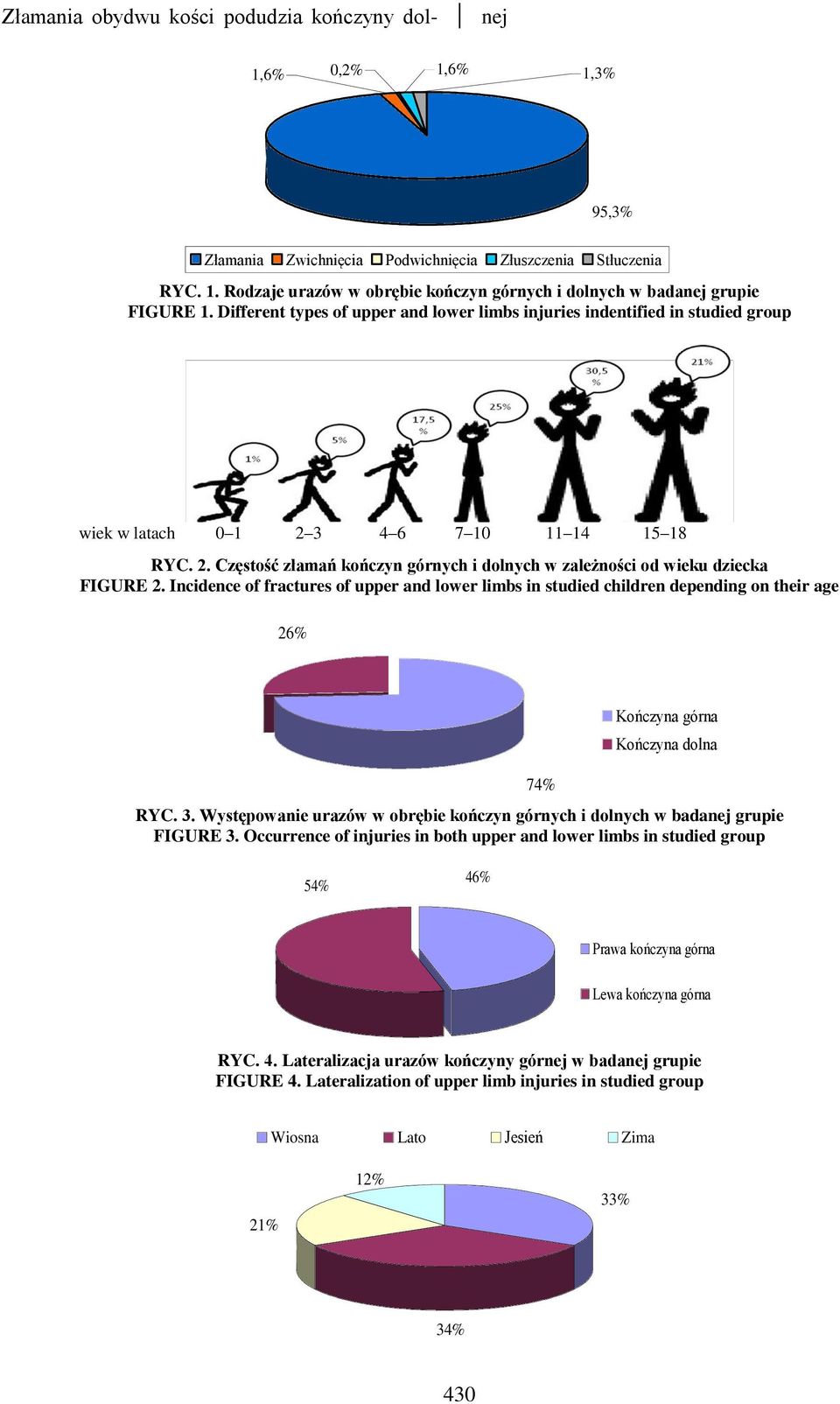 Incidence of fractures of upper and lower limbs in studied children depending on their age 26% 74% Kończyna górna Kończyna dolna RYC. 3.
