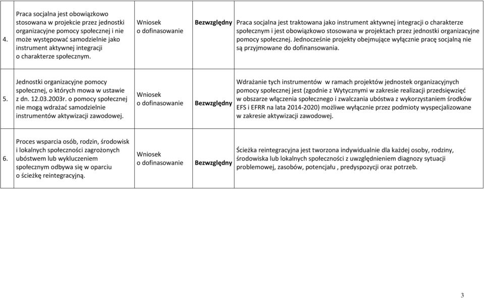 Bezwzględny Praca socjalna jest traktowana jako instrument aktywnej integracji o charakterze społecznym i jest obowiązkowo stosowana w projektach przez jednostki organizacyjne pomocy społecznej.