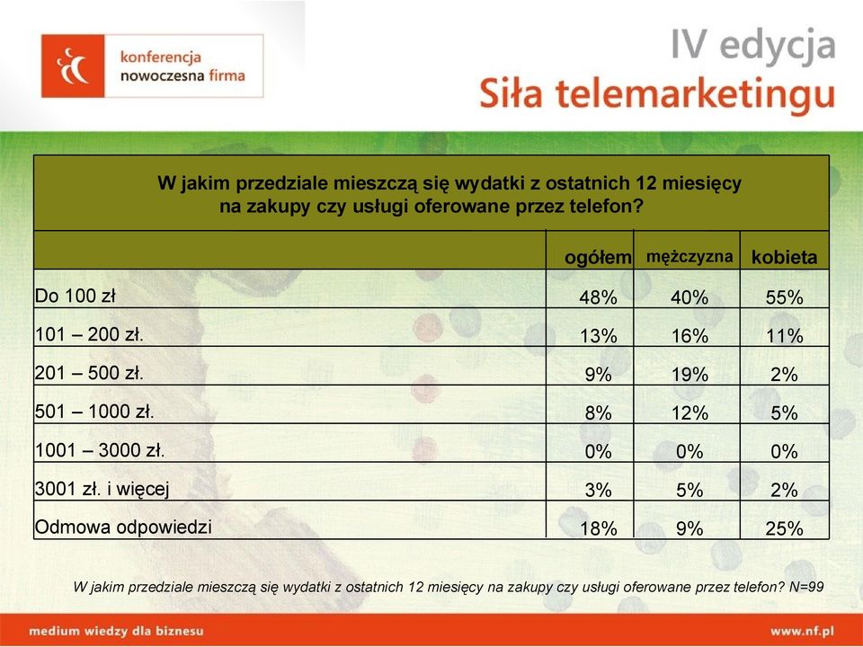 9% 19% 2% 501 1000 zł. 8% 12% 5% 1001 3000 zł. 0% 0% 0% 3001 zł.