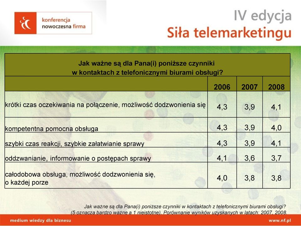 reakcji, szybkie załatwianie sprawy 4,3 3,9 4,1 oddzwanianie, informowanie o postępach sprawy 4,1 3,6 3,7 całodobowa obsługa, możliwość dodzwonienia