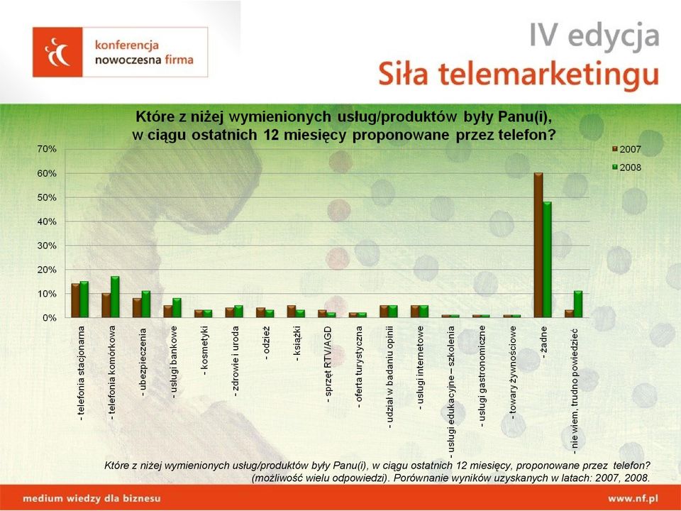 proponowane przez telefon?