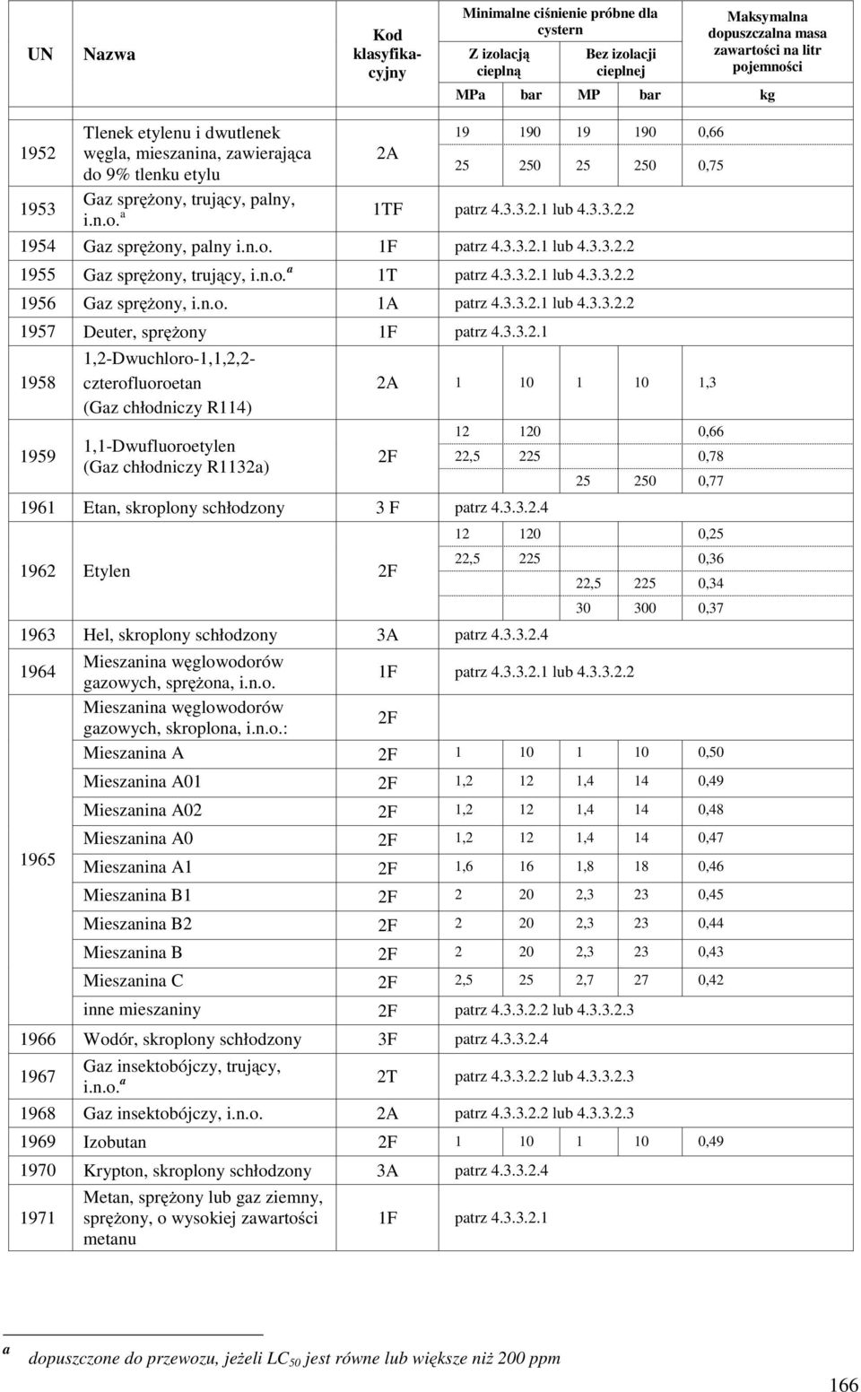 n.o. 1F patrz 4.3.3.2.1 lub 4.3.3.2.2 1955 Gaz spręŝony, trujący, i.n.o. a 1T patrz 4.3.3.2.1 lub 4.3.3.2.2 1956 Gaz spręŝony, i.n.o. 1A patrz 4.3.3.2.1 lub 4.3.3.2.2 1957 Deuter, spręŝony 1F patrz 4.