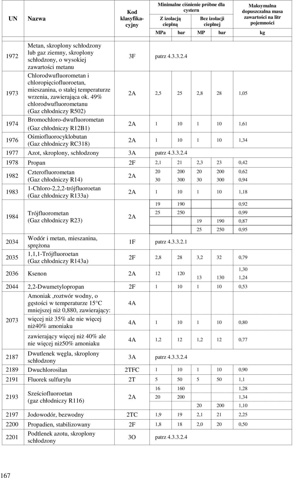 zawierająca ok. 49% chlorodwufluorometanu (Gaz chłodniczy R502) Bromochloro-dwufluorometan (Gaz chłodniczy R12B1) Ośmiofluorocyklobutan (Gaz chłodniczy RC318) 3F patrz 4.3.3.2.4 1977 Azot, skroplony, schłodzony 3A patrz 4.