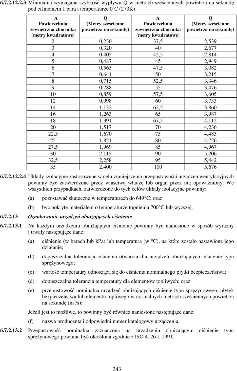 (Metry sześcienne powietrza na sekundę) A Powierzchnia zewnętrzna zbiornika (metry kwadratowe) Q (Metry sześcienne powietrza na sekundę) 2 0,230 37,5 2,539 3 0,320 40 2,677 4 0,405 42,5 2,814 5 0,487