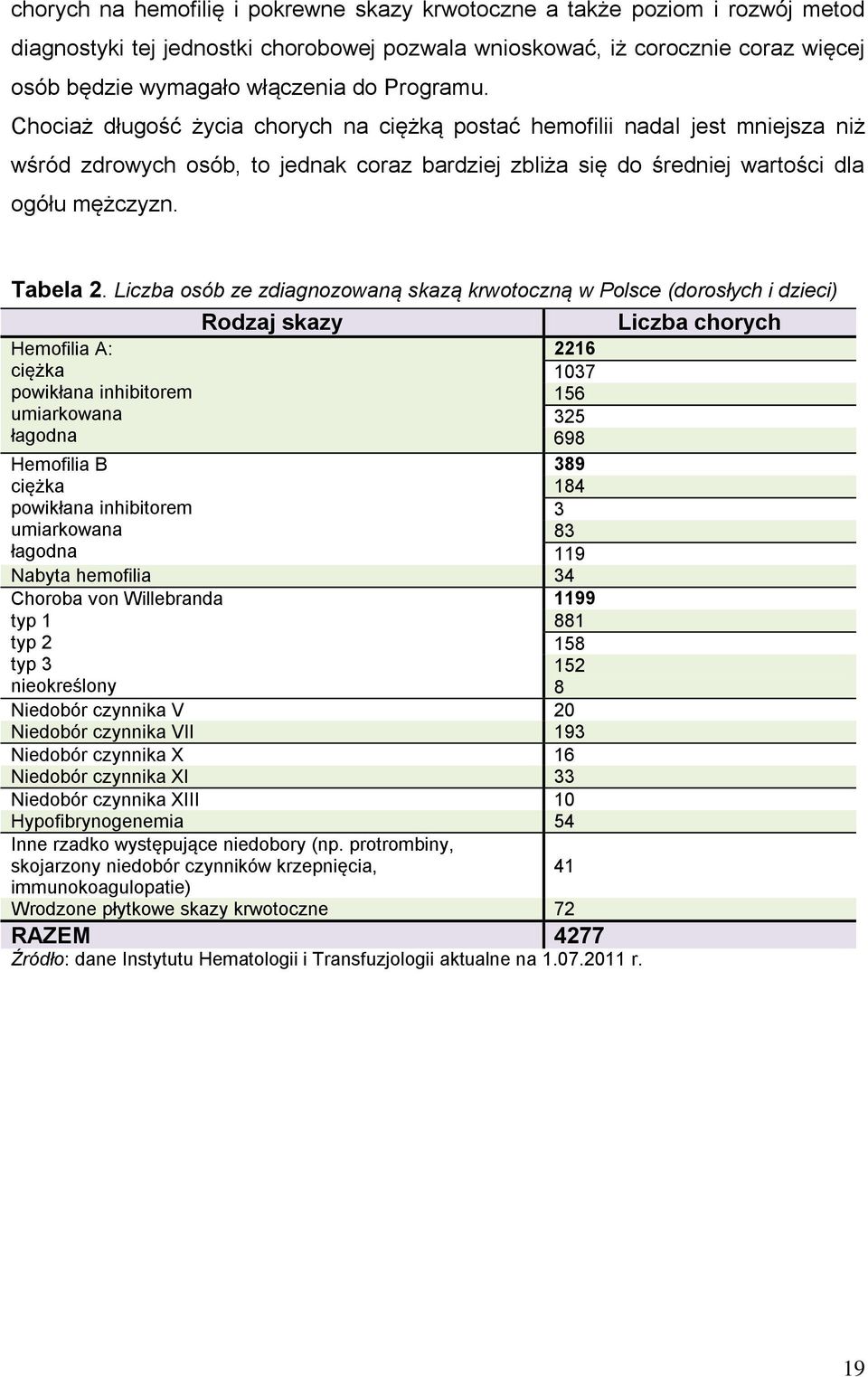 Liczba osób ze zdiagnozowaną skazą krwotoczną w Polsce (dorosłych i dzieci) Hemofilia A: ciężka powikłana inhibitorem umiarkowana łagodna Hemofilia B ciężka powikłana inhibitorem umiarkowana łagodna