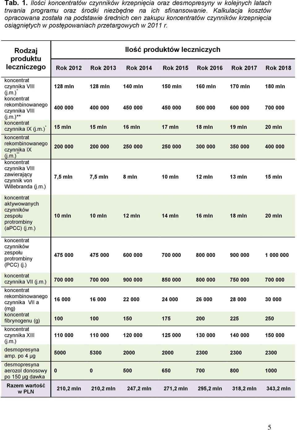 Rodzaj produktu leczniczego Ilość produktów leczniczych Rok 2012 Rok 2013 Rok 2014 Rok 2015 Rok 2016 Rok 2017 Rok 2018 koncentrat czynnika VIII 128 mln 128 mln 140 mln 150 mln 160 mln 170 mln 180 mln