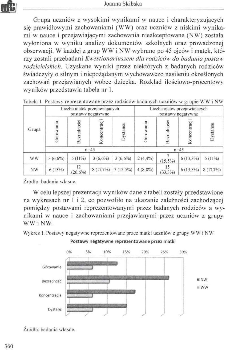 W każdej z grup WW i NW wybrano po 45 ojców i matek, którzy zostali przebadani Kwestionariuszem dla rodziców do badania postaw rodzicielskich.