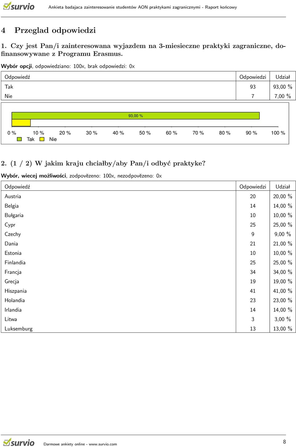 Wybór, wiecej możliwości, zodpovězeno: 100x, nezodpovězeno: 0x Austria 20 20,00 % Belgia 14 14,00 % Bu lgaria 10 10,00 % Cypr 25 25,00 % Czechy 9 9,00 % Dania