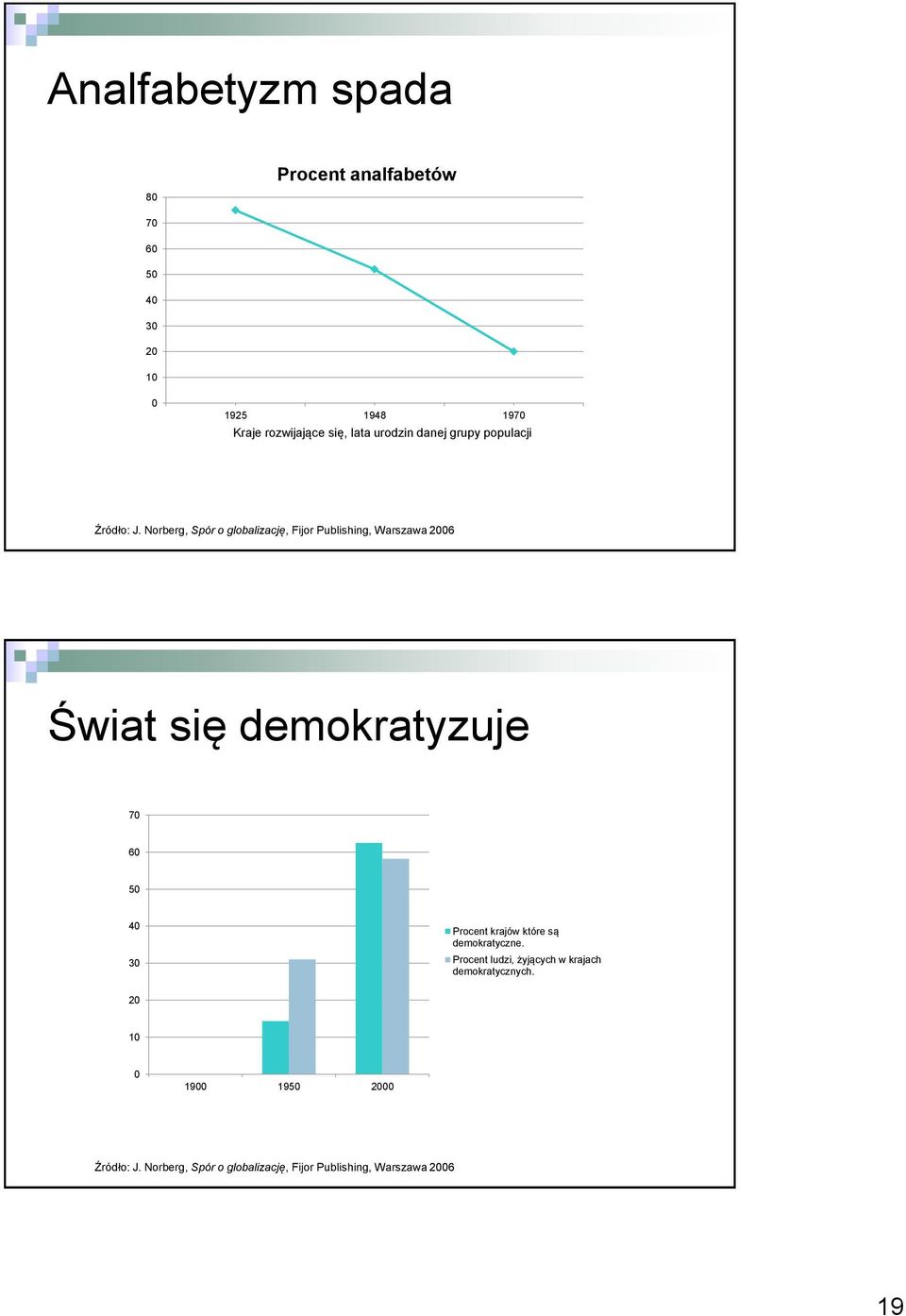 Norberg, Spór o globalizację, Fijor Publishing, Warszawa 2006 Świat się demokratyzuje 70 60 50 40 30 Procent