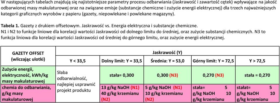 Gazety z drukiem offsetowym. Jaskrawość vs. Energia elektryczna i substancje chemiczne.